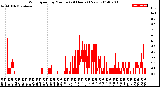 Milwaukee Weather Wind Speed<br>by Minute<br>(24 Hours) (New)