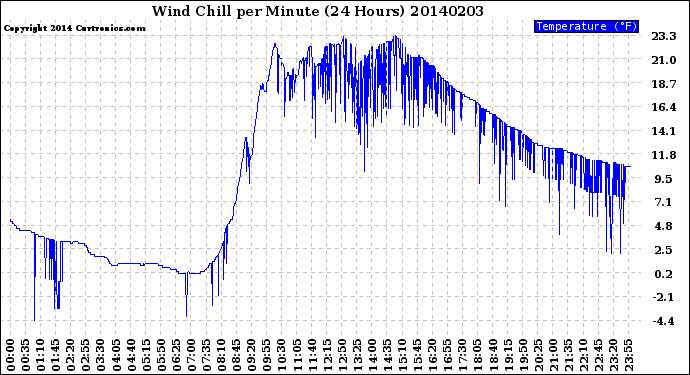 Milwaukee Weather Wind Chill<br>per Minute<br>(24 Hours)