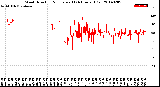 Milwaukee Weather Wind Direction<br>Normalized<br>(24 Hours) (Old)