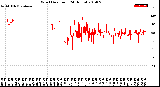 Milwaukee Weather Wind Direction<br>(24 Hours)