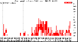 Milwaukee Weather Wind Speed<br>by Minute<br>(24 Hours) (Old)