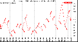 Milwaukee Weather Wind Speed<br>10 Minute Average<br>(4 Hours)