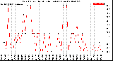 Milwaukee Weather Wind Speed<br>by Minute mph<br>(1 Hour)