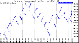 Milwaukee Weather Barometric Pressure<br>per Hour<br>(24 Hours)