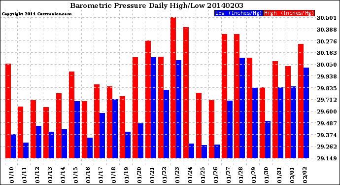 Milwaukee Weather Barometric Pressure<br>Daily High/Low