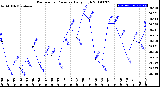 Milwaukee Weather Barometric Pressure<br>Daily High