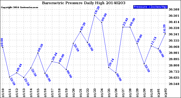 Milwaukee Weather Barometric Pressure<br>Daily High