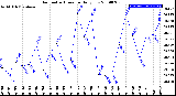 Milwaukee Weather Barometric Pressure<br>Daily Low