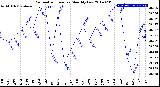 Milwaukee Weather Barometric Pressure<br>Monthly Low