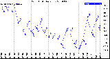 Milwaukee Weather Wind Chill<br>Daily Low