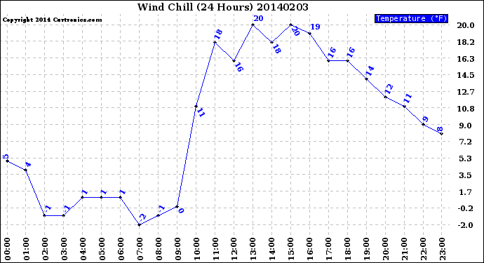 Milwaukee Weather Wind Chill<br>(24 Hours)