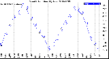 Milwaukee Weather Wind Chill<br>Monthly Low