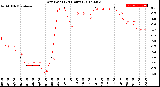 Milwaukee Weather Dew Point<br>(24 Hours)