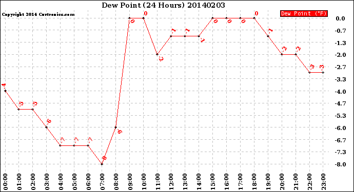 Milwaukee Weather Dew Point<br>(24 Hours)