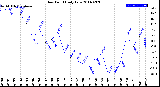 Milwaukee Weather Dew Point<br>Daily Low