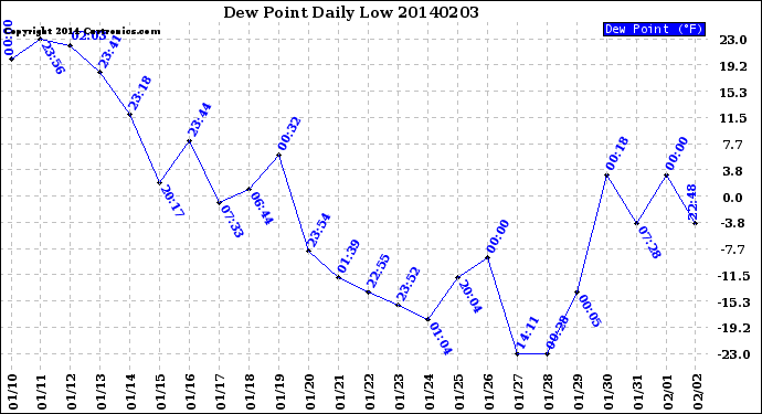 Milwaukee Weather Dew Point<br>Daily Low