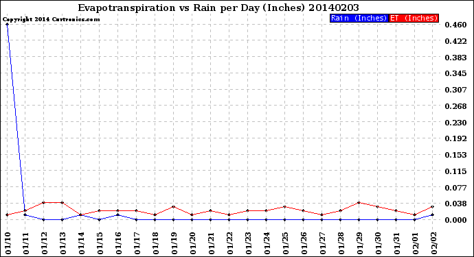 Milwaukee Weather Evapotranspiration<br>vs Rain per Day<br>(Inches)