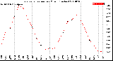 Milwaukee Weather Evapotranspiration<br>per Month (Inches)