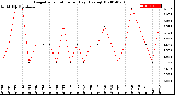 Milwaukee Weather Evapotranspiration<br>per Day (Ozs sq/ft)