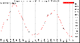 Milwaukee Weather Evapotranspiration<br>per Month (qts sq/ft)