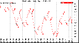 Milwaukee Weather Heat Index<br>Daily High