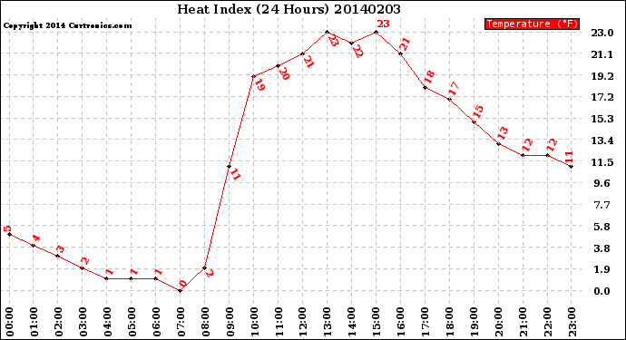 Milwaukee Weather Heat Index<br>(24 Hours)