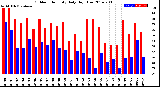 Milwaukee Weather Outdoor Humidity<br>Daily High/Low