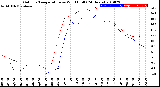 Milwaukee Weather Outdoor Temperature<br>vs Wind Chill<br>(24 Hours)