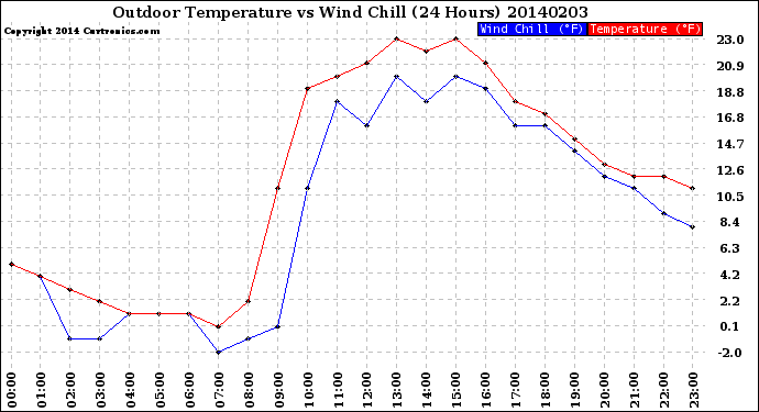Milwaukee Weather Outdoor Temperature<br>vs Wind Chill<br>(24 Hours)