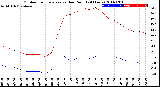 Milwaukee Weather Outdoor Temperature<br>vs Dew Point<br>(24 Hours)