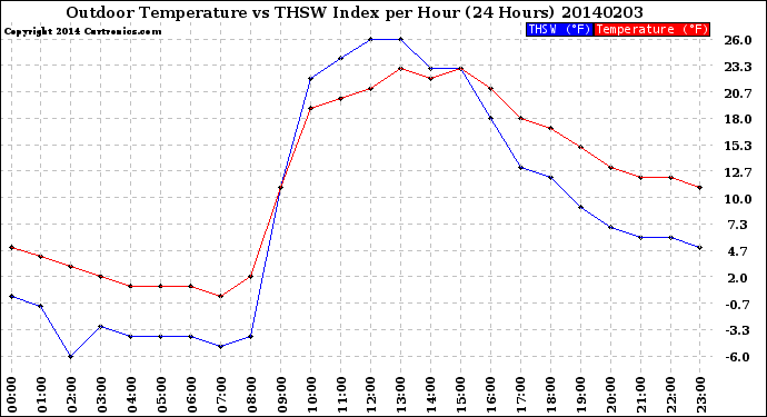 Milwaukee Weather Outdoor Temperature<br>vs THSW Index<br>per Hour<br>(24 Hours)