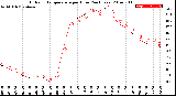 Milwaukee Weather Outdoor Temperature<br>per Hour<br>(24 Hours)