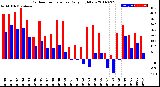 Milwaukee Weather Outdoor Temperature<br>Daily High/Low