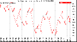 Milwaukee Weather Outdoor Temperature<br>Daily High