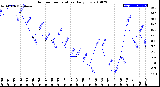 Milwaukee Weather Outdoor Temperature<br>Daily Low