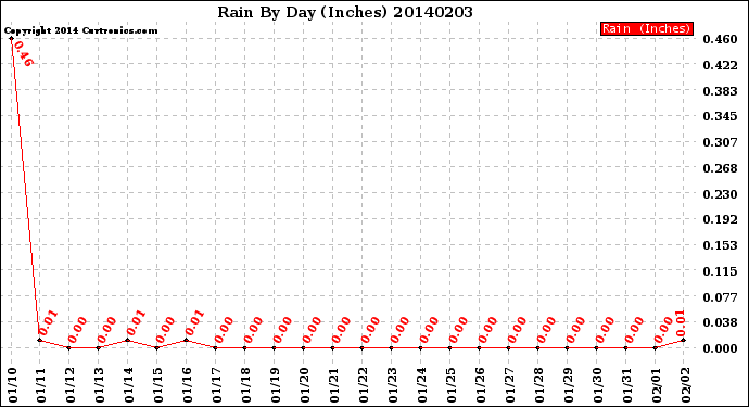 Milwaukee Weather Rain<br>By Day<br>(Inches)