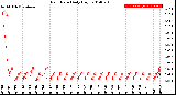 Milwaukee Weather Rain Rate<br>Daily High