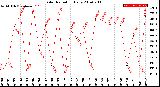 Milwaukee Weather Solar Radiation<br>Daily