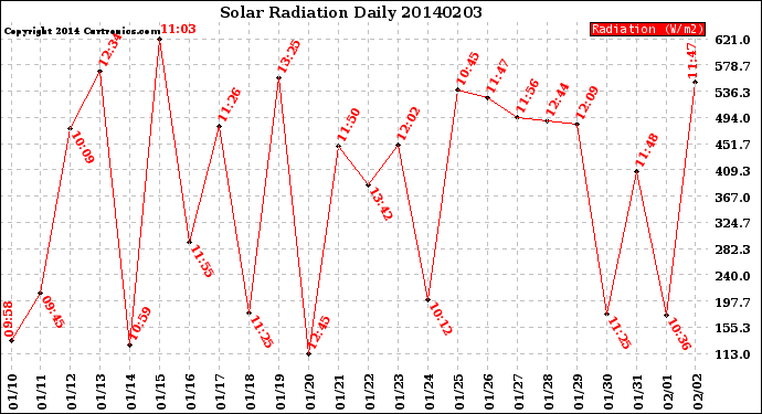 Milwaukee Weather Solar Radiation<br>Daily