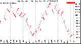 Milwaukee Weather Solar Radiation<br>Monthly High W/m2