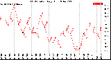 Milwaukee Weather THSW Index<br>Daily High