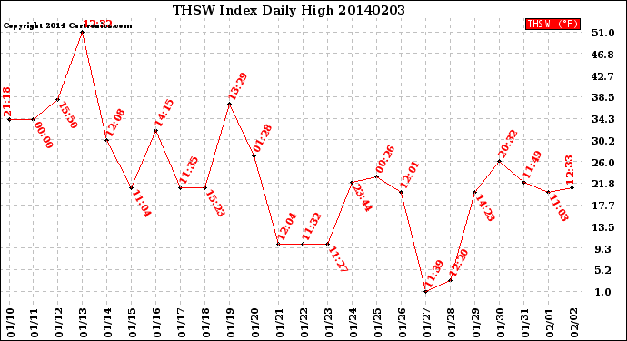 Milwaukee Weather THSW Index<br>Daily High