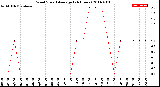 Milwaukee Weather Wind Speed<br>Average<br>(24 Hours)