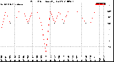 Milwaukee Weather Wind Direction<br>(By Day)