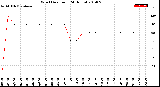 Milwaukee Weather Wind Direction<br>(24 Hours)