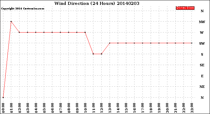 Milwaukee Weather Wind Direction<br>(24 Hours)