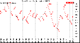 Milwaukee Weather Wind Speed<br>Daily High