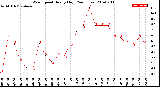 Milwaukee Weather Wind Speed<br>Hourly High<br>(24 Hours)