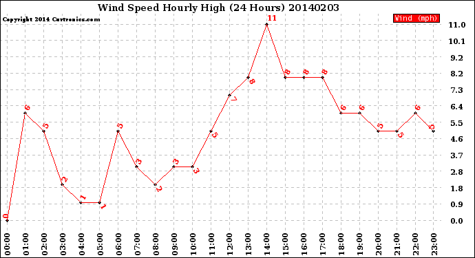 Milwaukee Weather Wind Speed<br>Hourly High<br>(24 Hours)