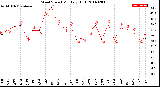 Milwaukee Weather Wind Speed<br>Monthly High